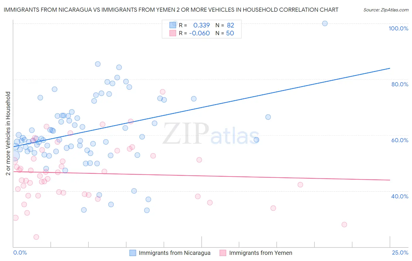 Immigrants from Nicaragua vs Immigrants from Yemen 2 or more Vehicles in Household