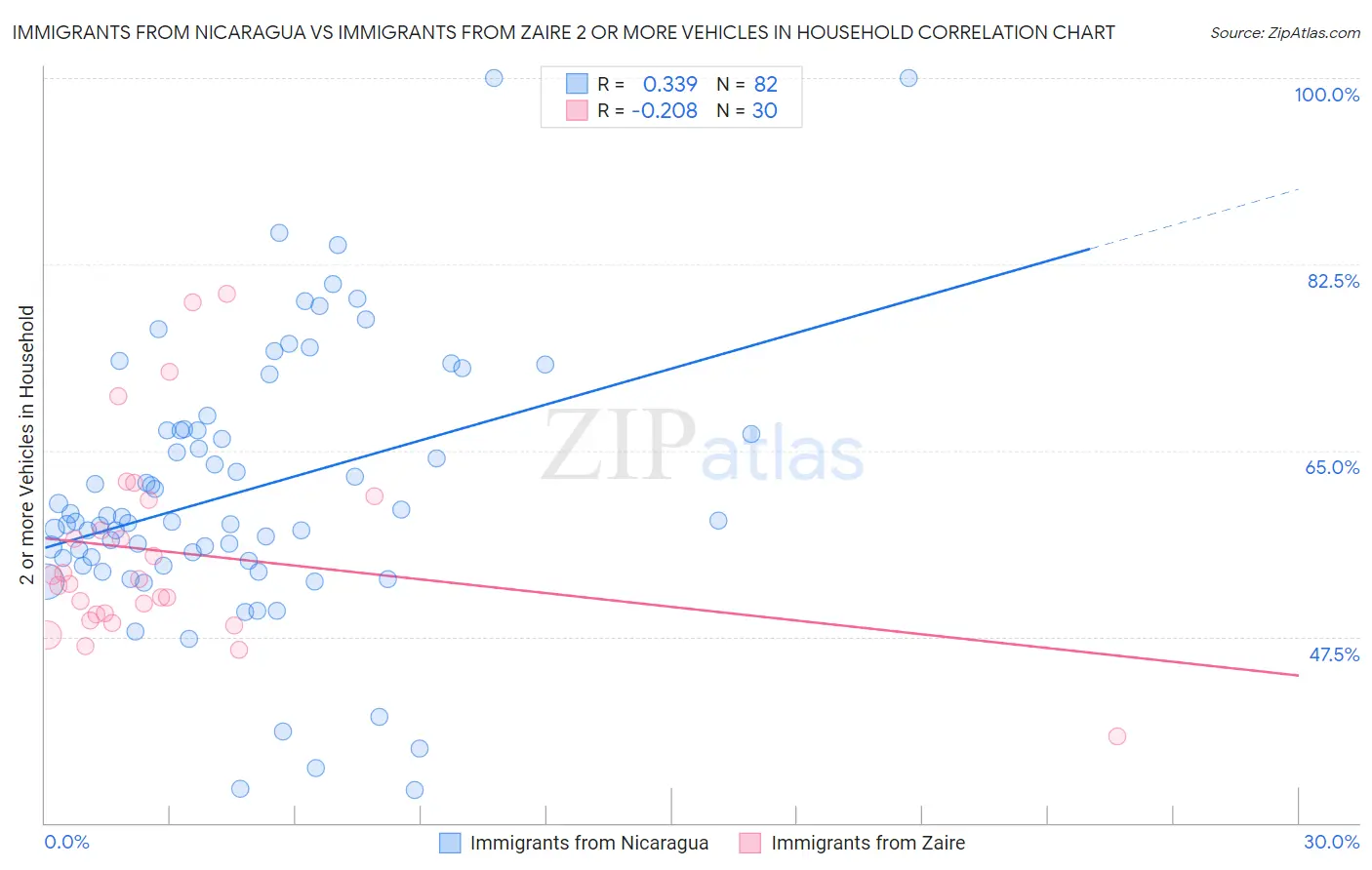 Immigrants from Nicaragua vs Immigrants from Zaire 2 or more Vehicles in Household