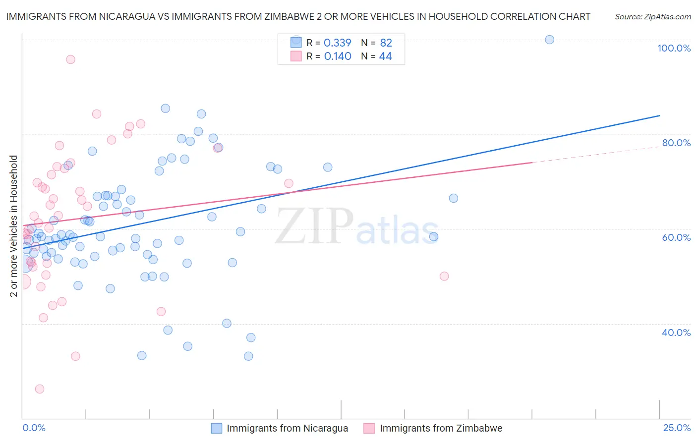 Immigrants from Nicaragua vs Immigrants from Zimbabwe 2 or more Vehicles in Household