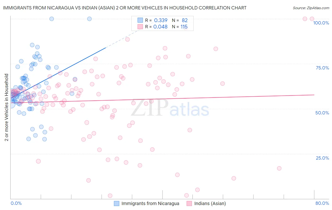 Immigrants from Nicaragua vs Indian (Asian) 2 or more Vehicles in Household