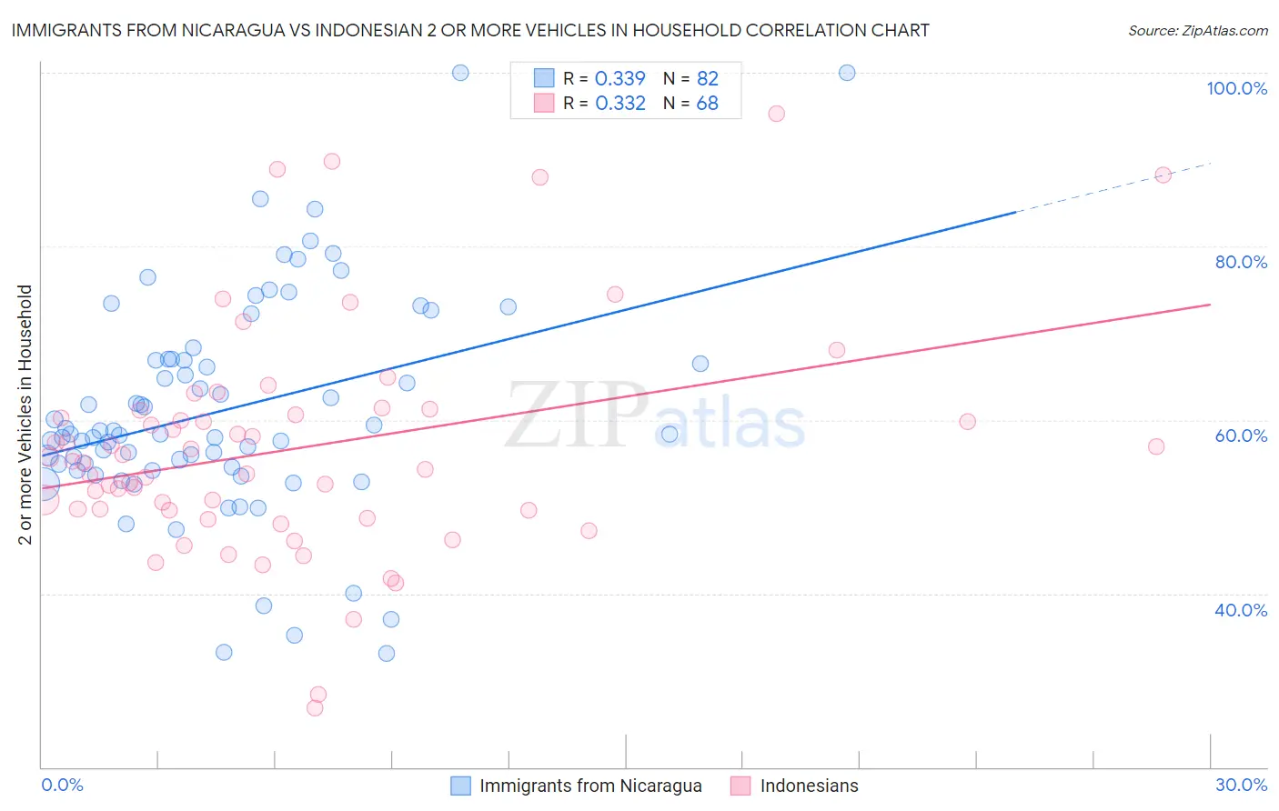Immigrants from Nicaragua vs Indonesian 2 or more Vehicles in Household