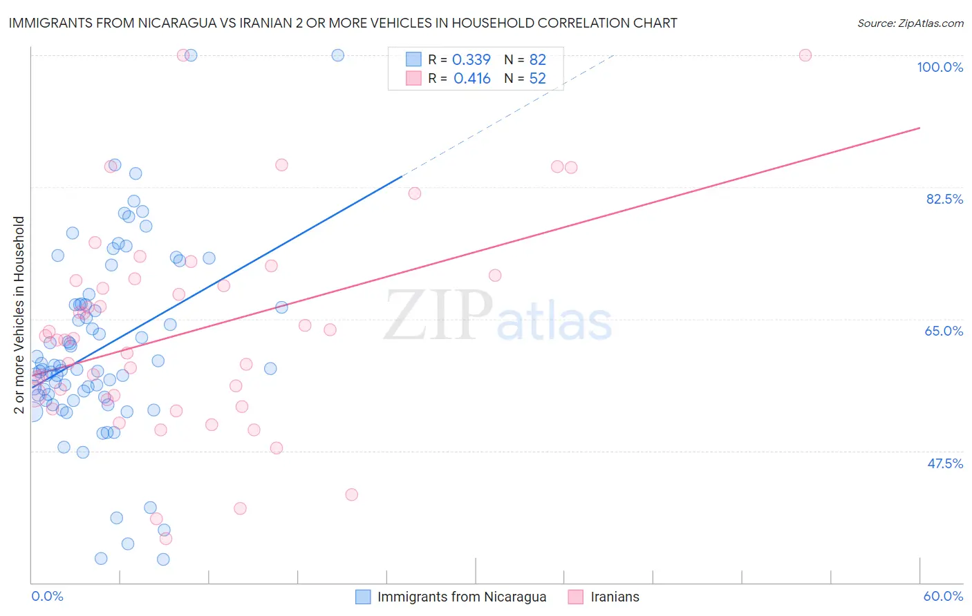 Immigrants from Nicaragua vs Iranian 2 or more Vehicles in Household