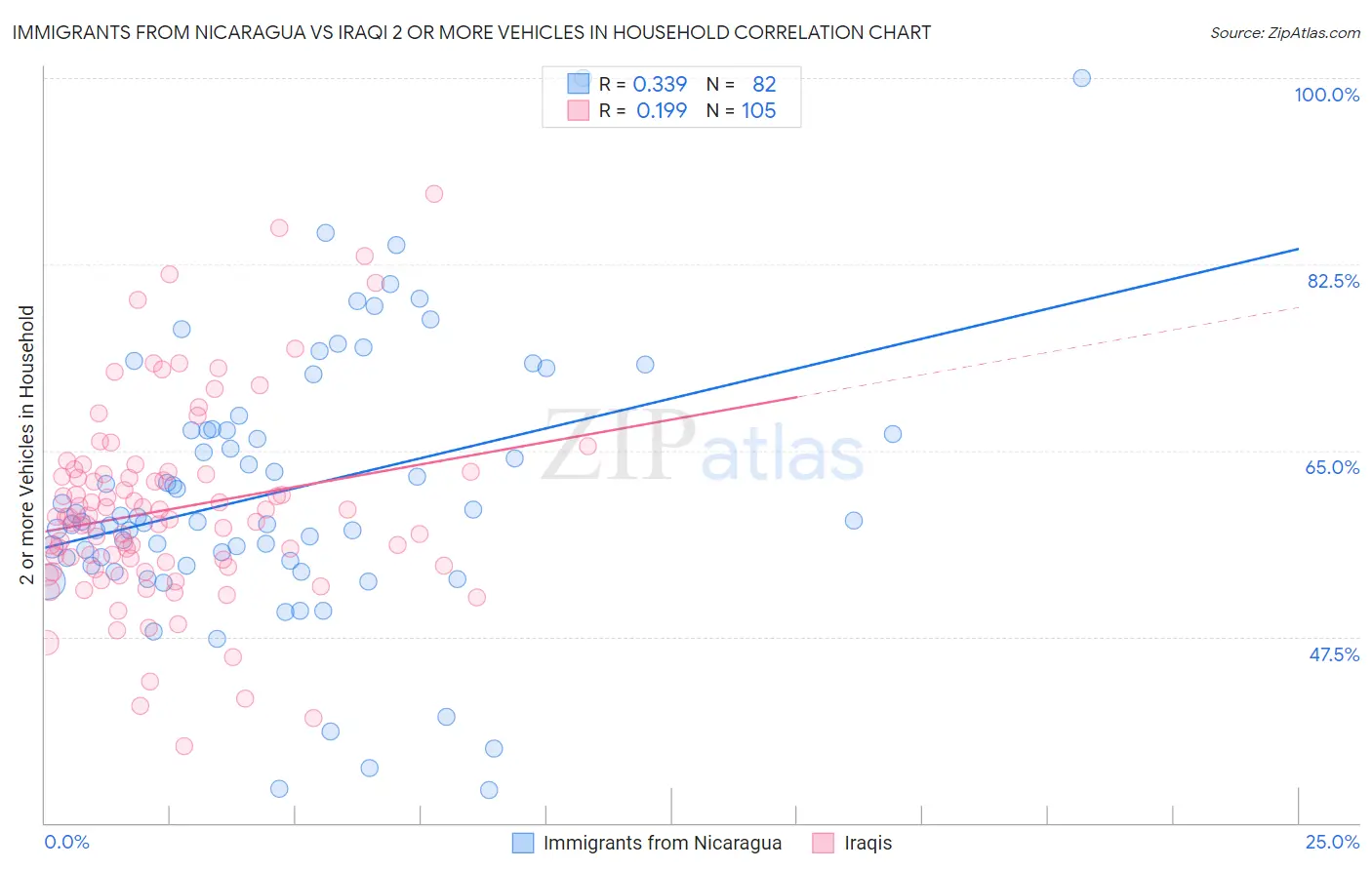 Immigrants from Nicaragua vs Iraqi 2 or more Vehicles in Household