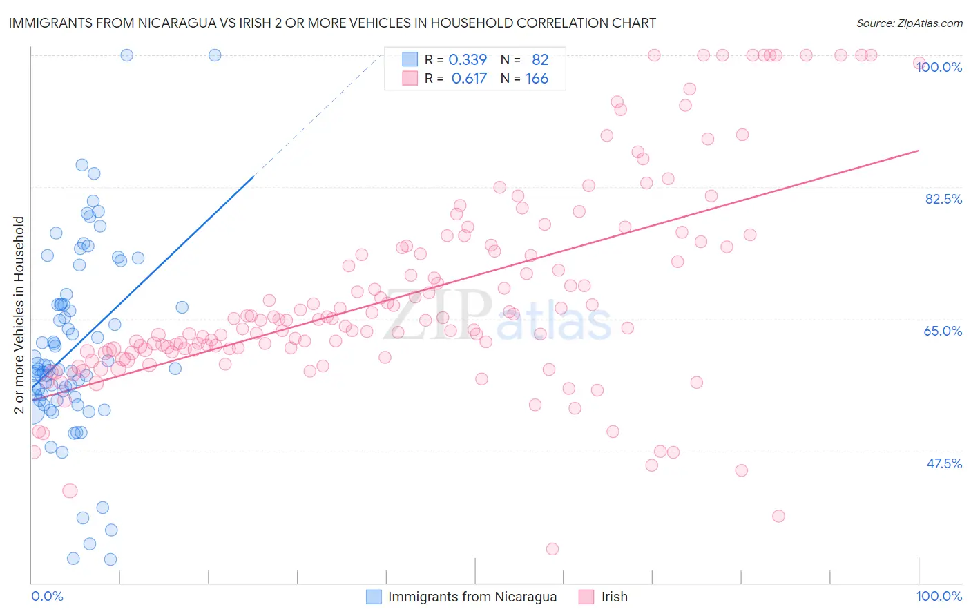 Immigrants from Nicaragua vs Irish 2 or more Vehicles in Household