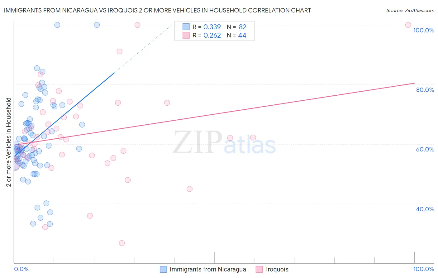Immigrants from Nicaragua vs Iroquois 2 or more Vehicles in Household