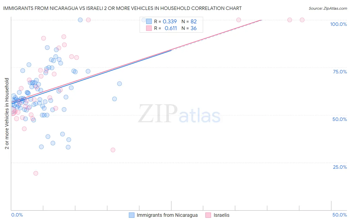 Immigrants from Nicaragua vs Israeli 2 or more Vehicles in Household