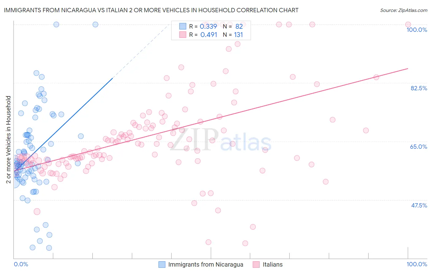Immigrants from Nicaragua vs Italian 2 or more Vehicles in Household