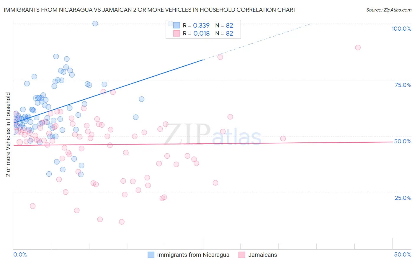 Immigrants from Nicaragua vs Jamaican 2 or more Vehicles in Household
