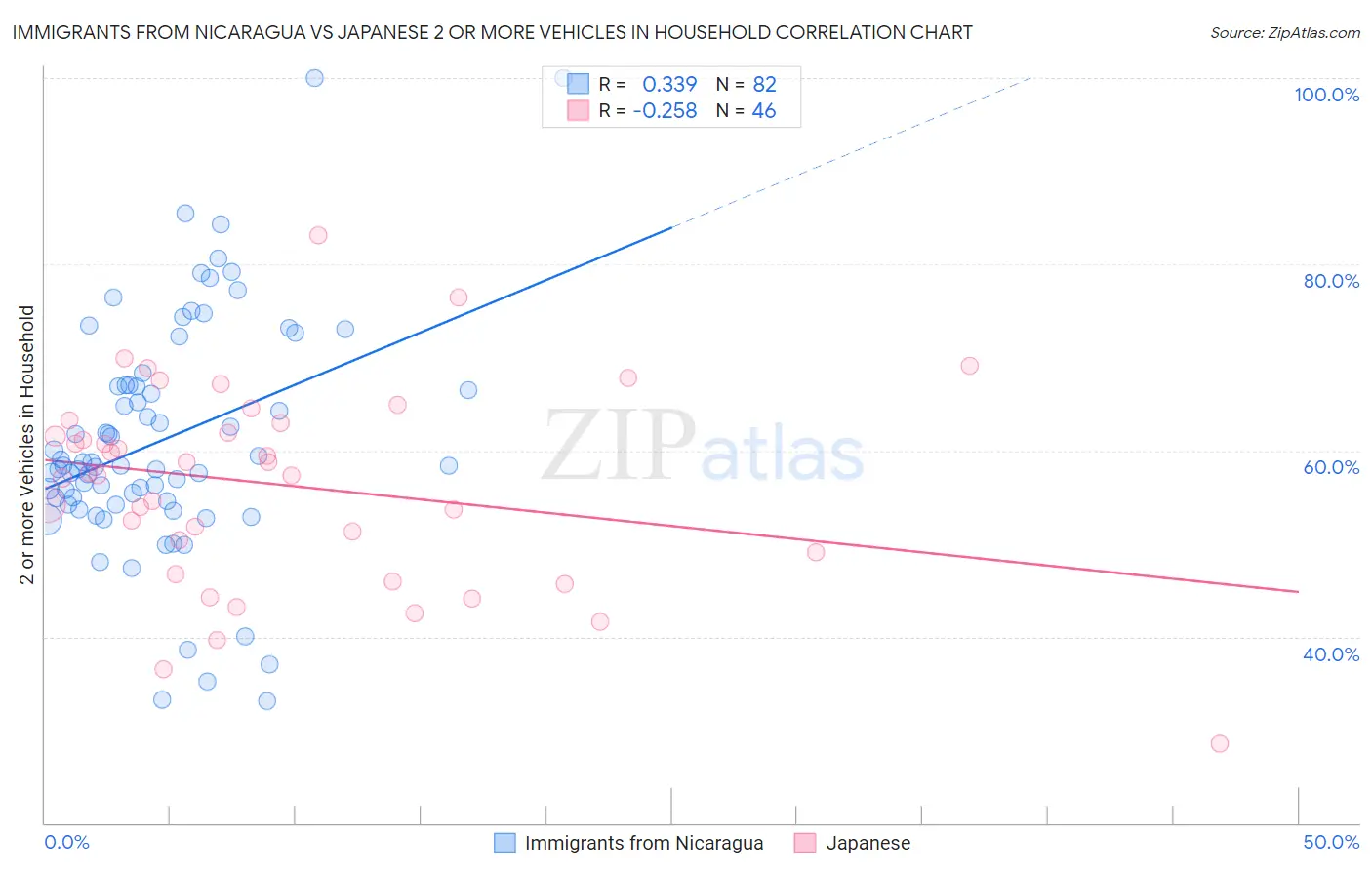 Immigrants from Nicaragua vs Japanese 2 or more Vehicles in Household