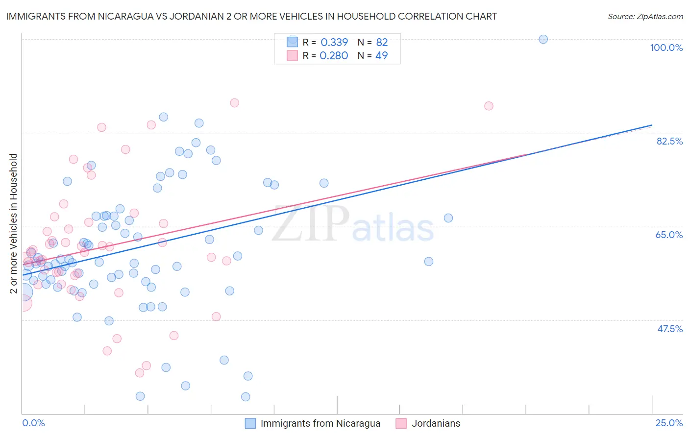 Immigrants from Nicaragua vs Jordanian 2 or more Vehicles in Household