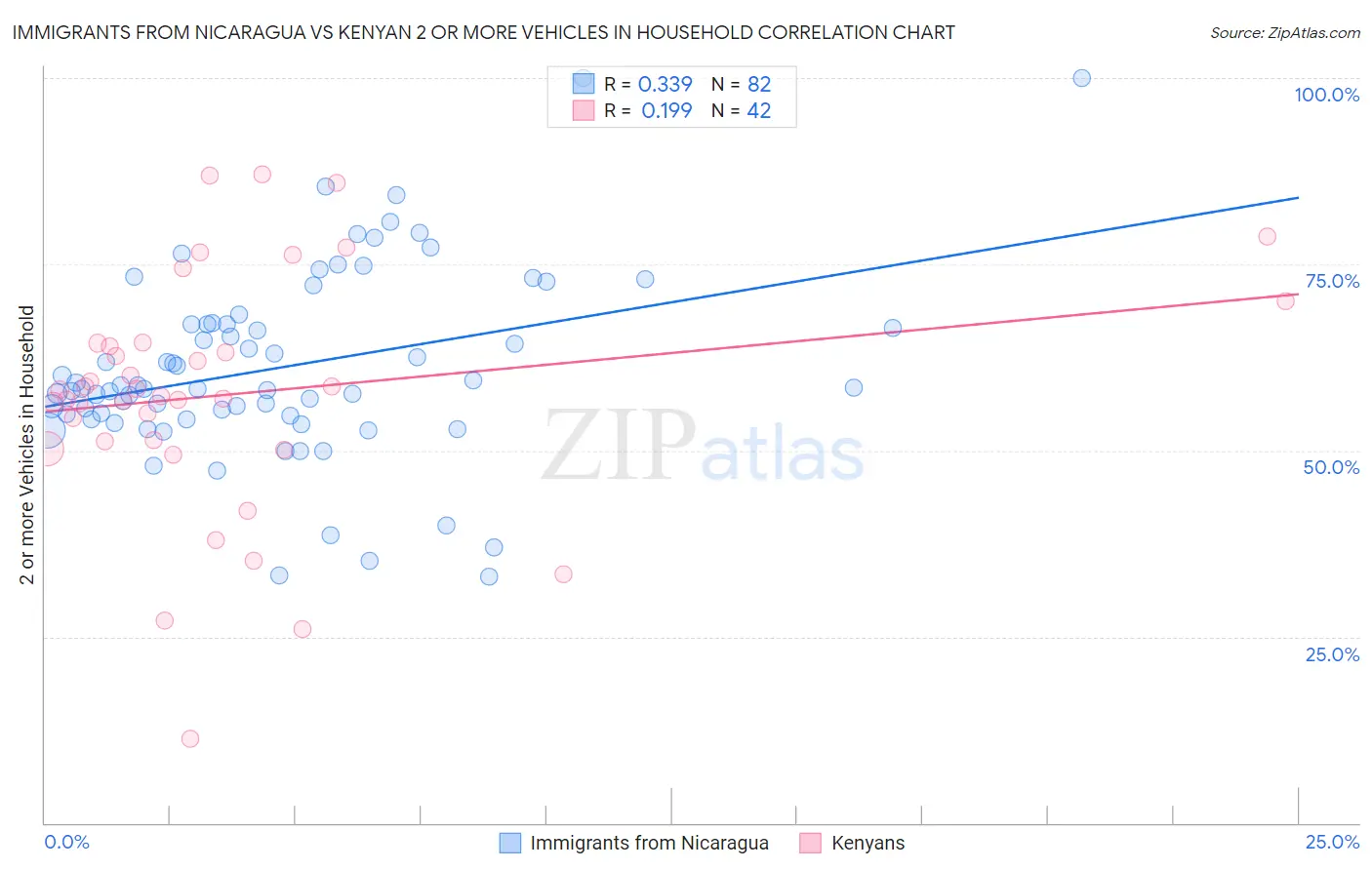 Immigrants from Nicaragua vs Kenyan 2 or more Vehicles in Household