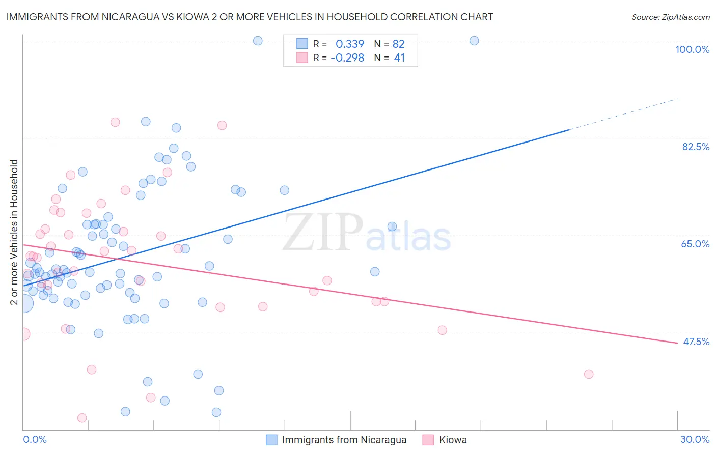 Immigrants from Nicaragua vs Kiowa 2 or more Vehicles in Household