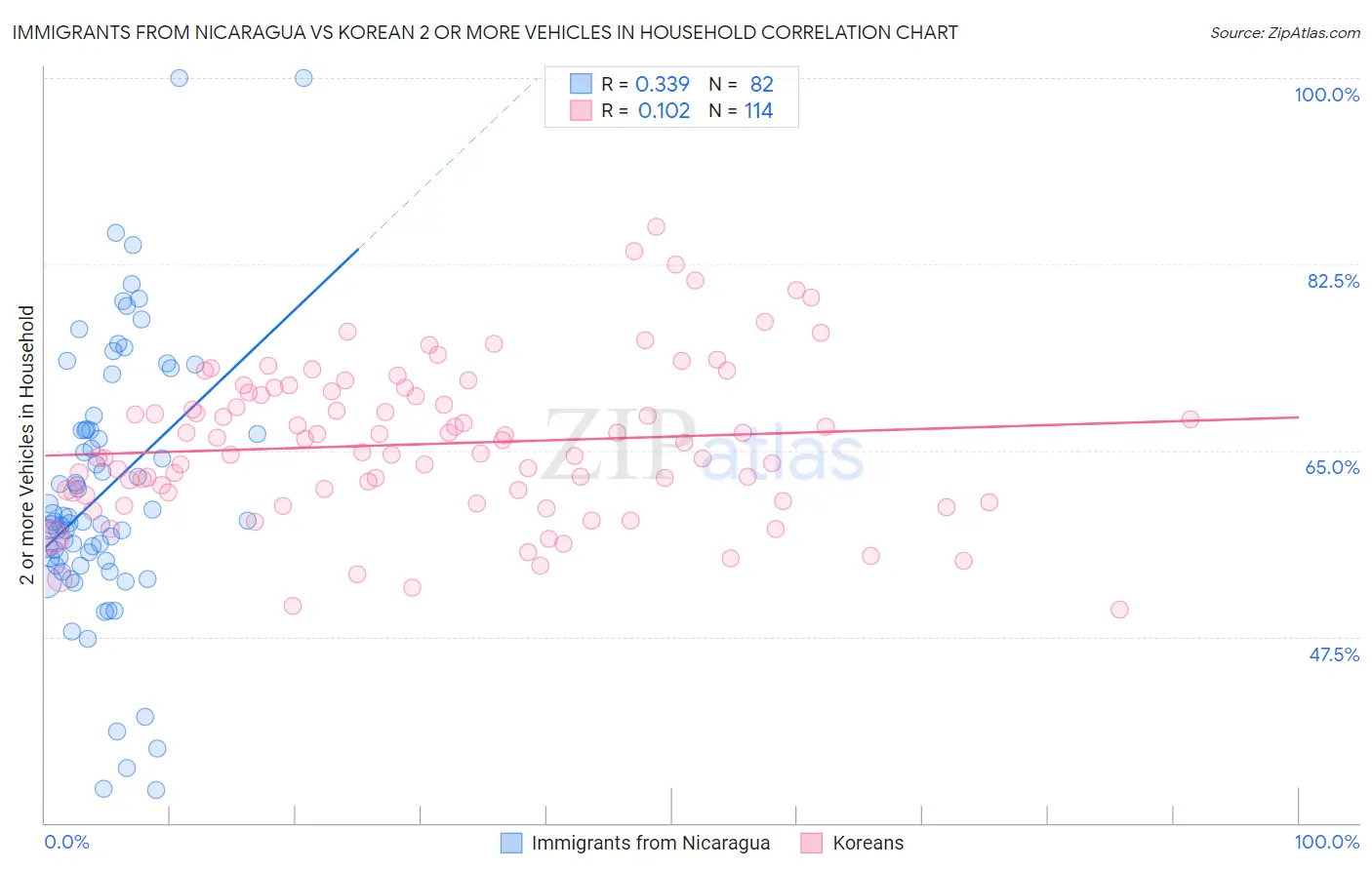 Immigrants from Nicaragua vs Korean 2 or more Vehicles in Household