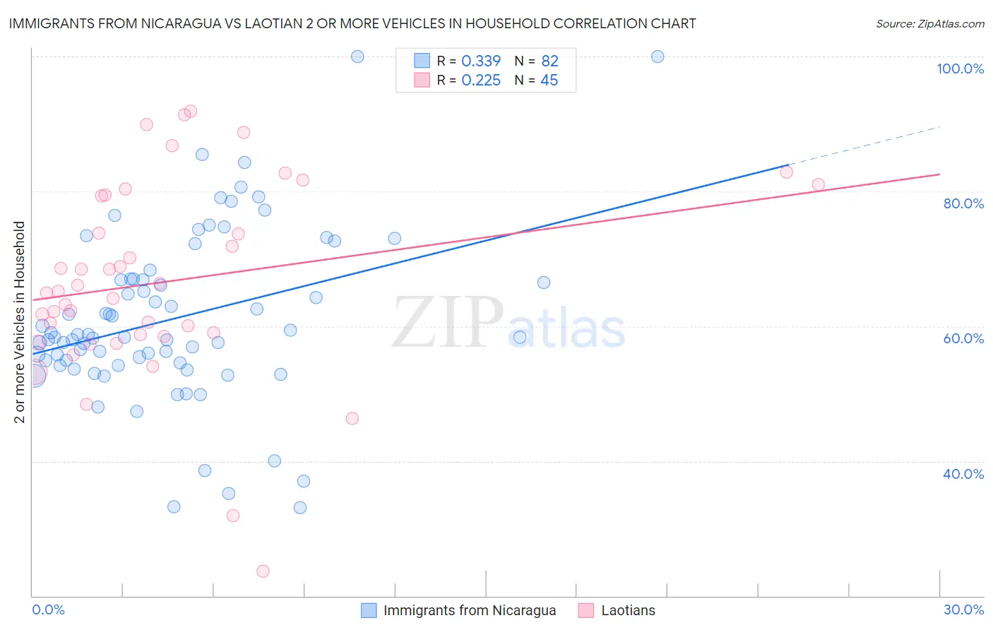 Immigrants from Nicaragua vs Laotian 2 or more Vehicles in Household