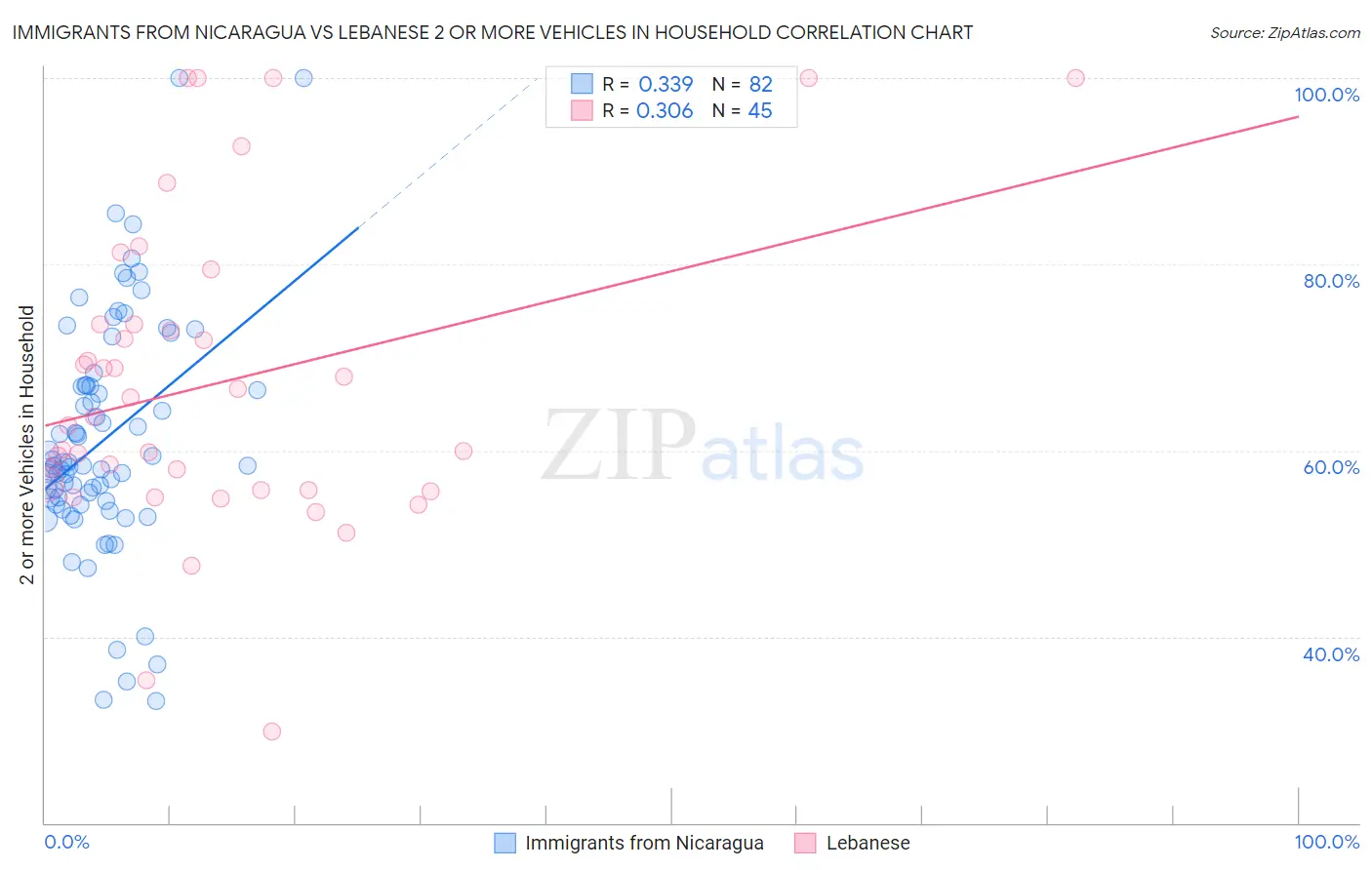 Immigrants from Nicaragua vs Lebanese 2 or more Vehicles in Household
