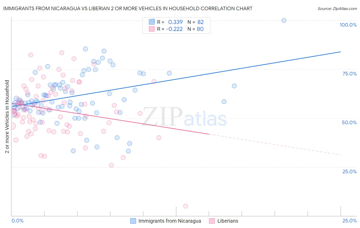 Immigrants from Nicaragua vs Liberian 2 or more Vehicles in Household