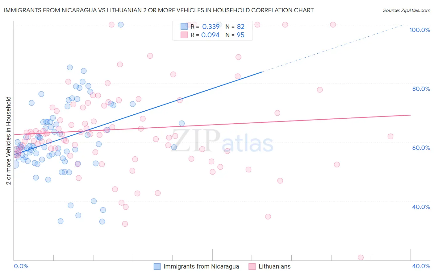 Immigrants from Nicaragua vs Lithuanian 2 or more Vehicles in Household