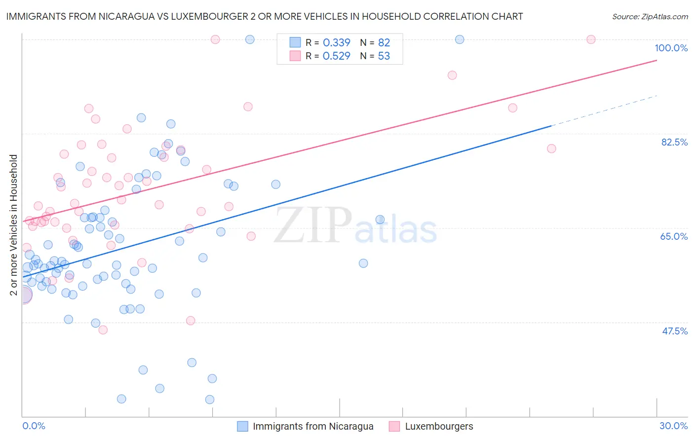 Immigrants from Nicaragua vs Luxembourger 2 or more Vehicles in Household