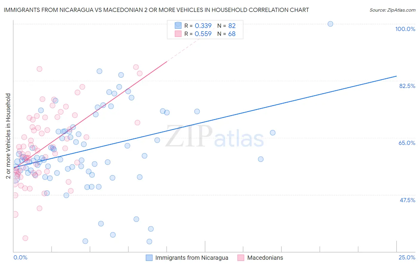 Immigrants from Nicaragua vs Macedonian 2 or more Vehicles in Household