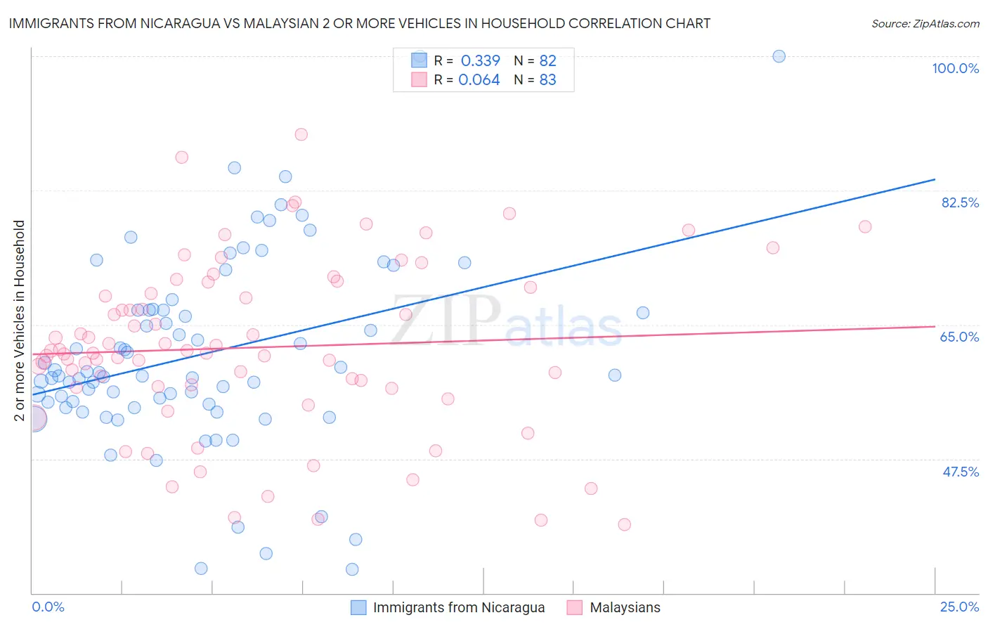 Immigrants from Nicaragua vs Malaysian 2 or more Vehicles in Household