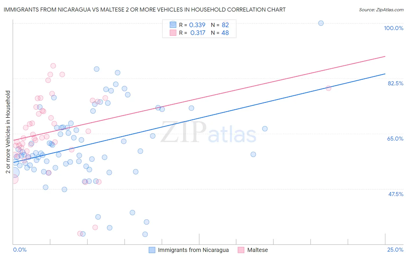 Immigrants from Nicaragua vs Maltese 2 or more Vehicles in Household