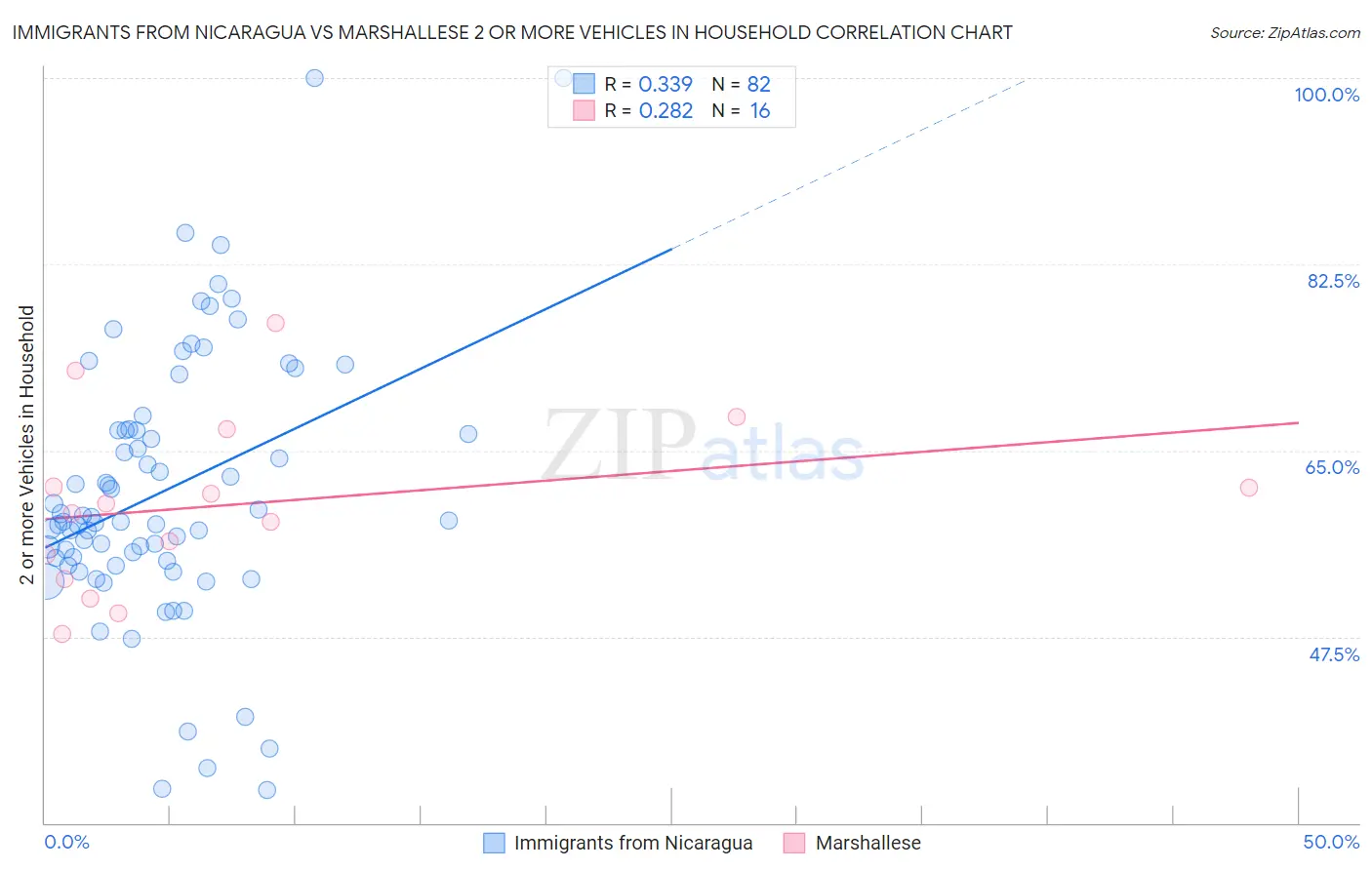 Immigrants from Nicaragua vs Marshallese 2 or more Vehicles in Household