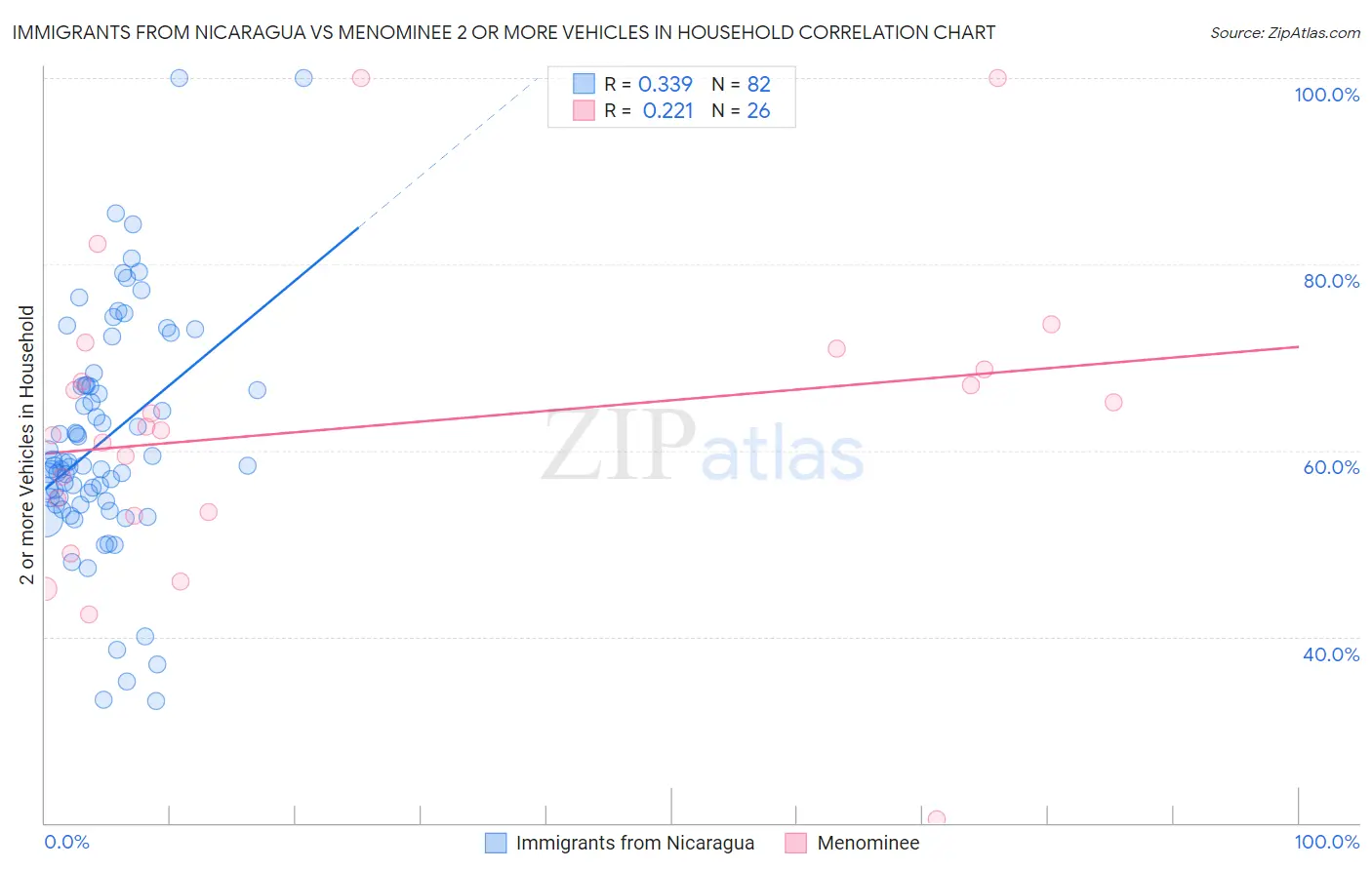 Immigrants from Nicaragua vs Menominee 2 or more Vehicles in Household