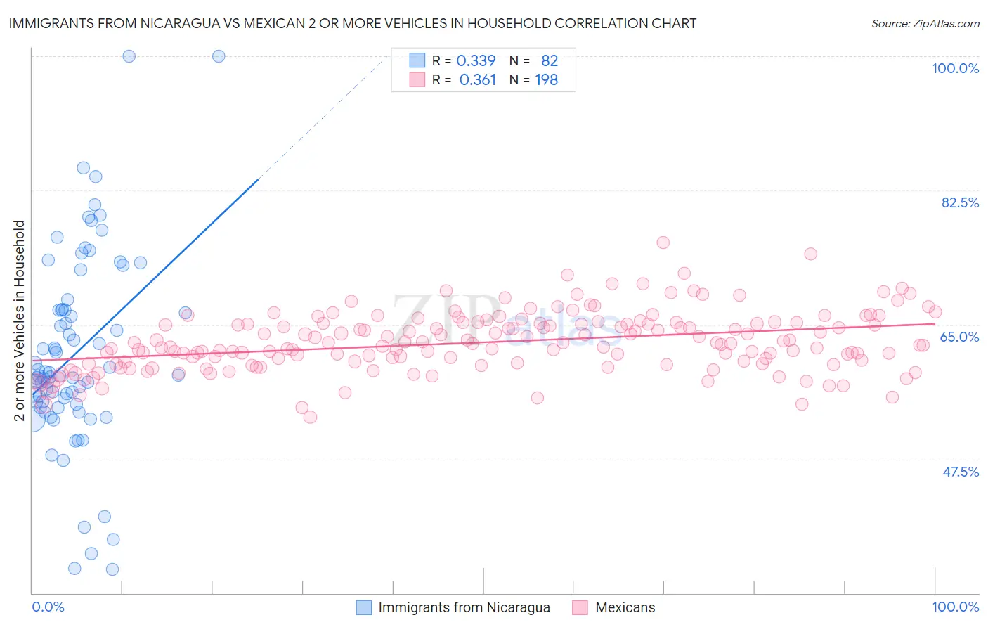 Immigrants from Nicaragua vs Mexican 2 or more Vehicles in Household