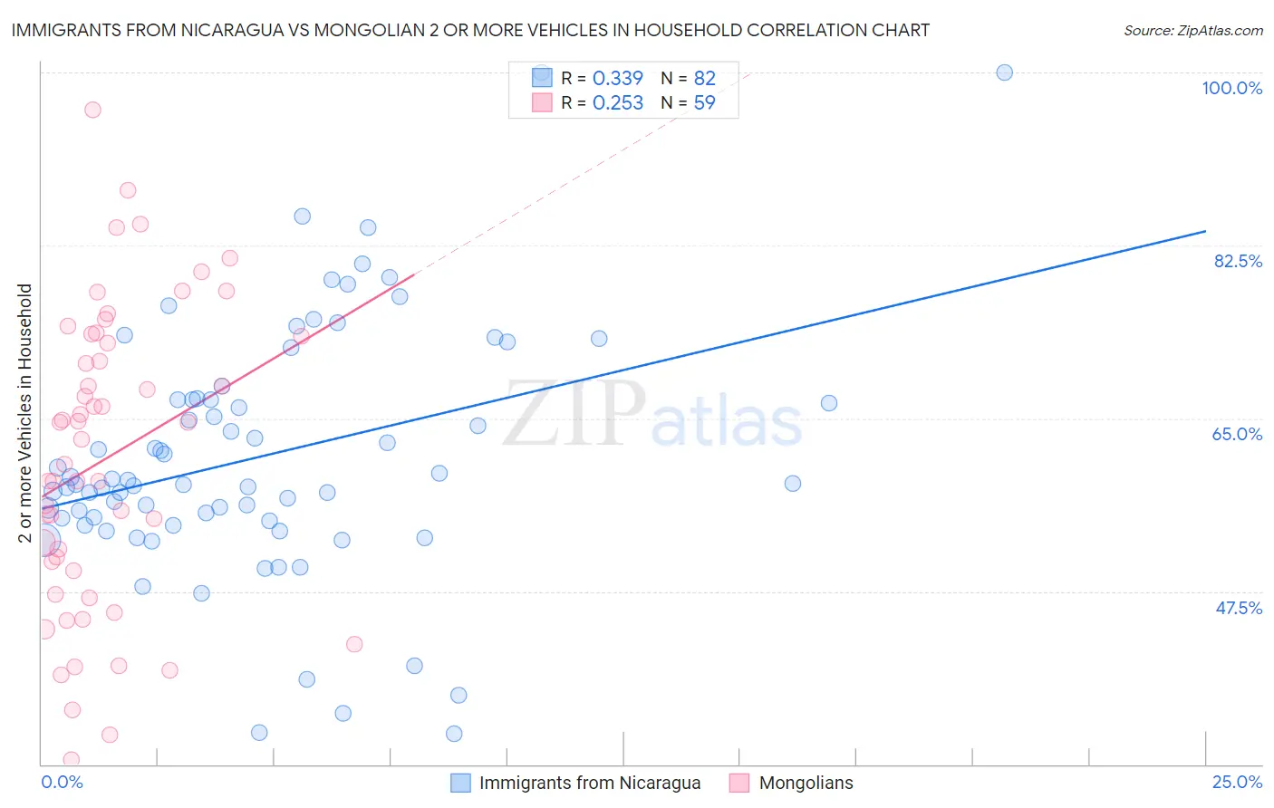 Immigrants from Nicaragua vs Mongolian 2 or more Vehicles in Household