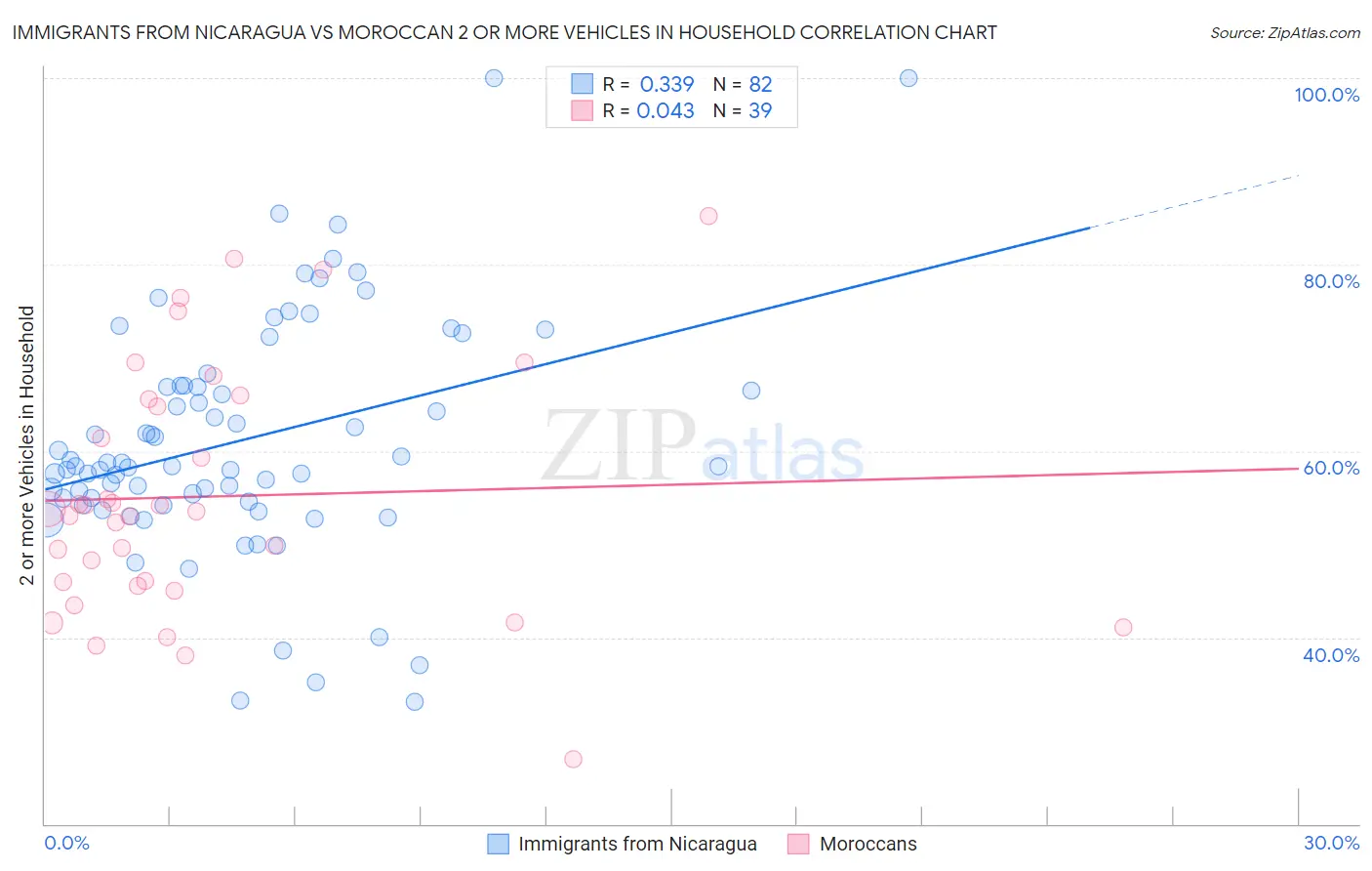 Immigrants from Nicaragua vs Moroccan 2 or more Vehicles in Household