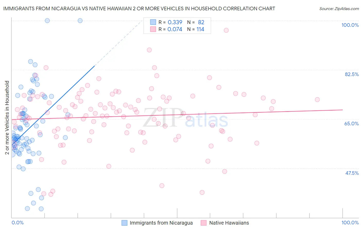 Immigrants from Nicaragua vs Native Hawaiian 2 or more Vehicles in Household