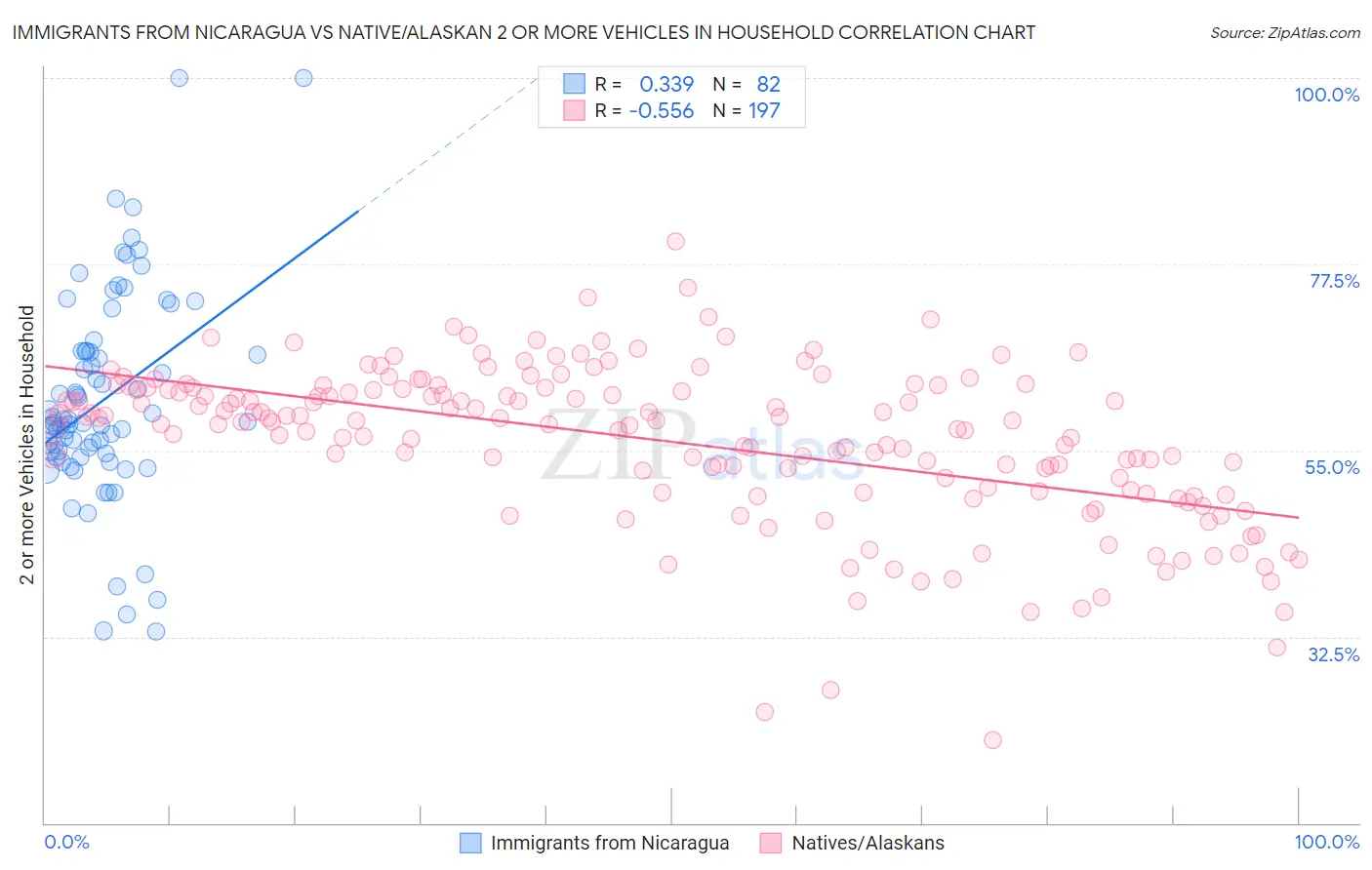 Immigrants from Nicaragua vs Native/Alaskan 2 or more Vehicles in Household