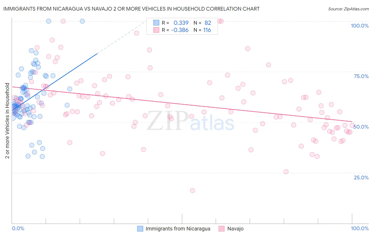 Immigrants from Nicaragua vs Navajo 2 or more Vehicles in Household