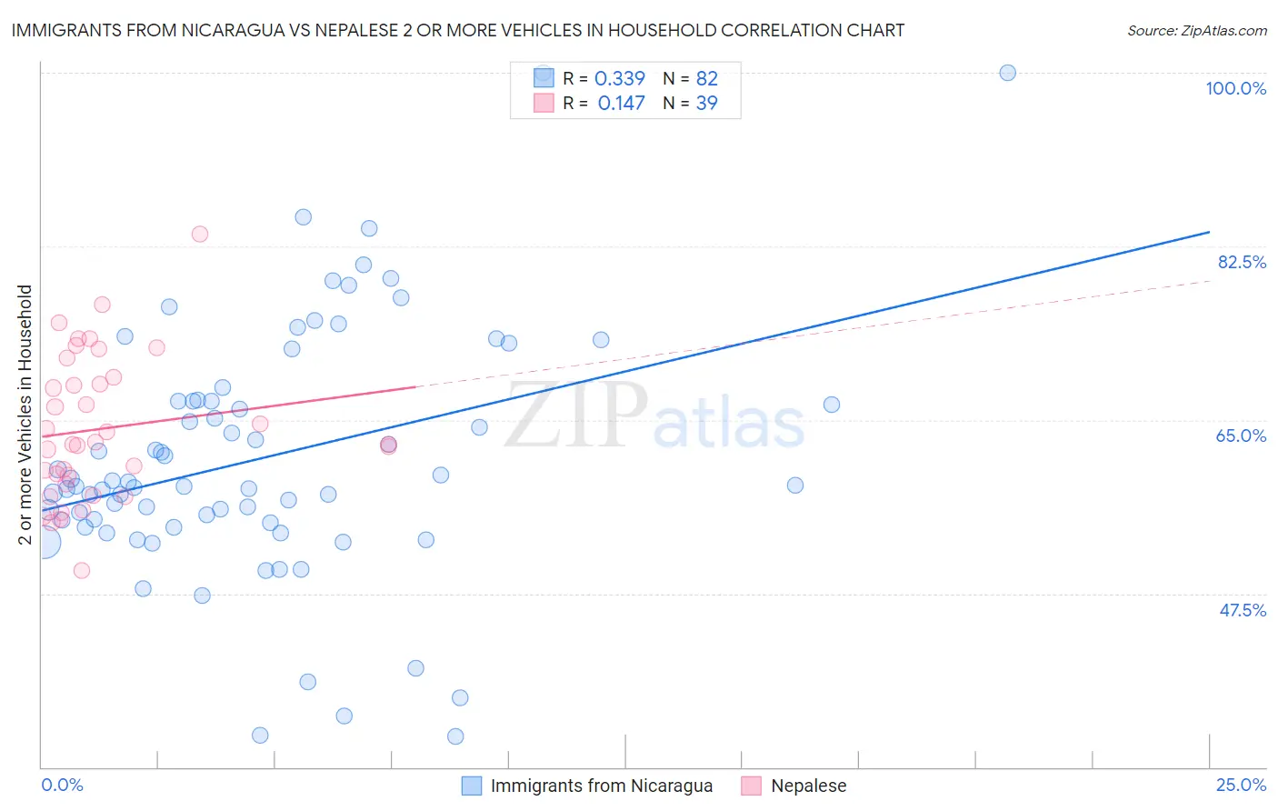 Immigrants from Nicaragua vs Nepalese 2 or more Vehicles in Household