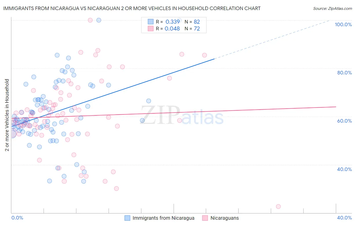 Immigrants from Nicaragua vs Nicaraguan 2 or more Vehicles in Household