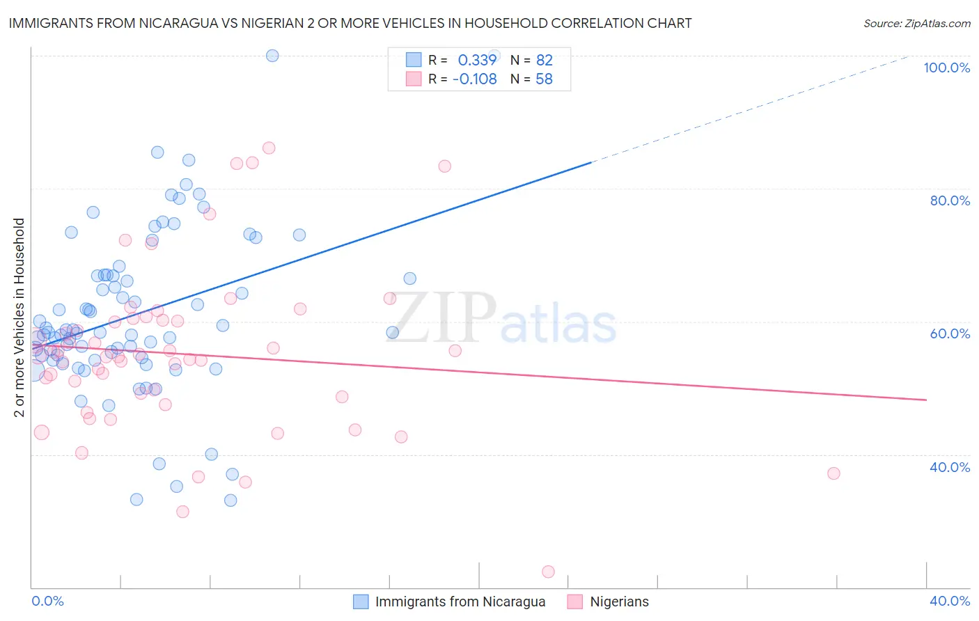 Immigrants from Nicaragua vs Nigerian 2 or more Vehicles in Household