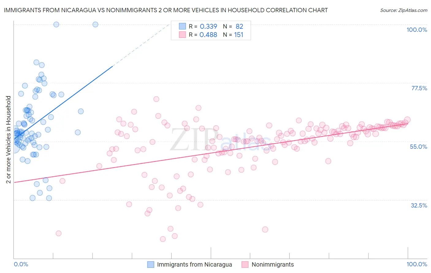 Immigrants from Nicaragua vs Nonimmigrants 2 or more Vehicles in Household