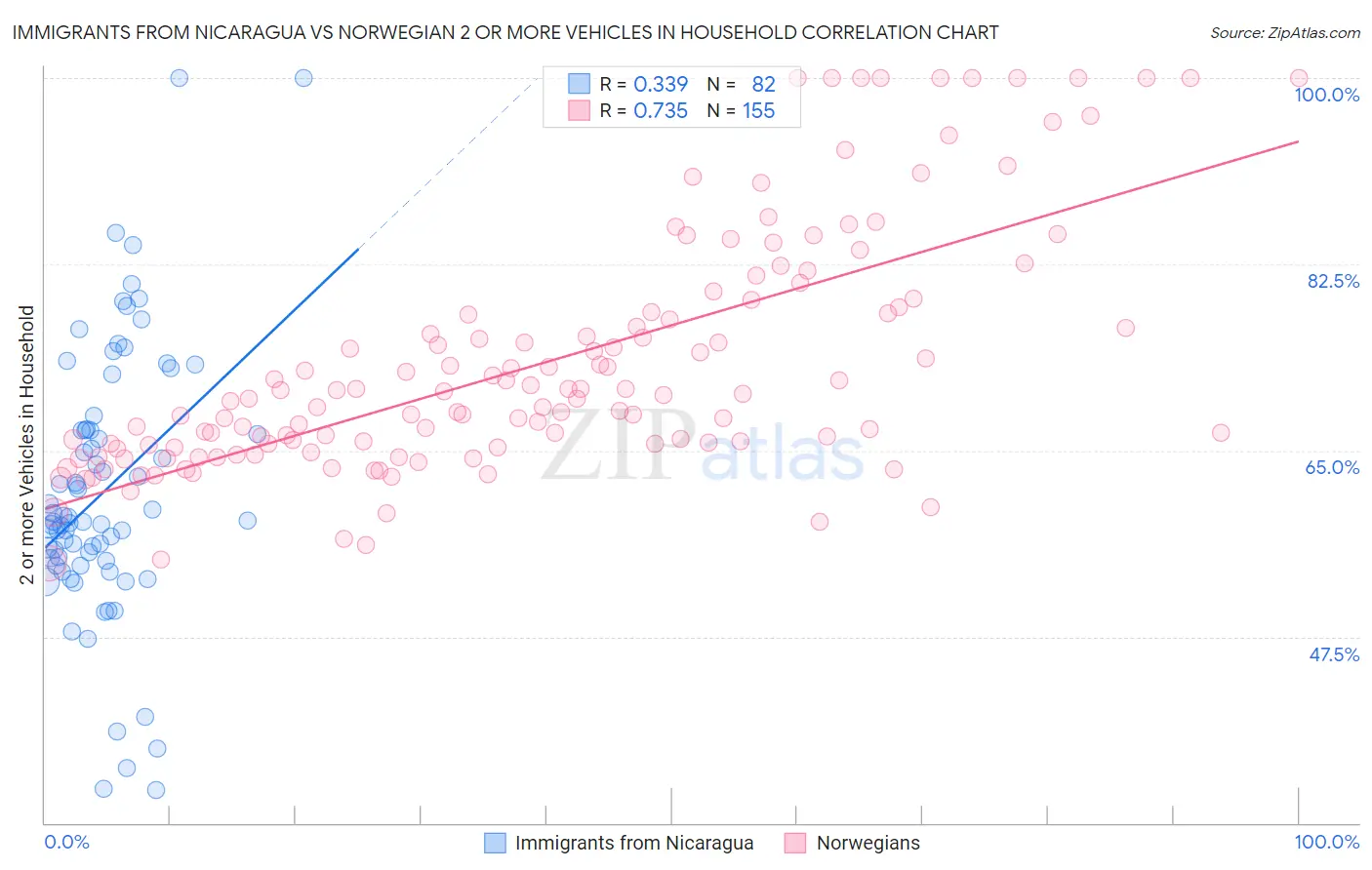 Immigrants from Nicaragua vs Norwegian 2 or more Vehicles in Household