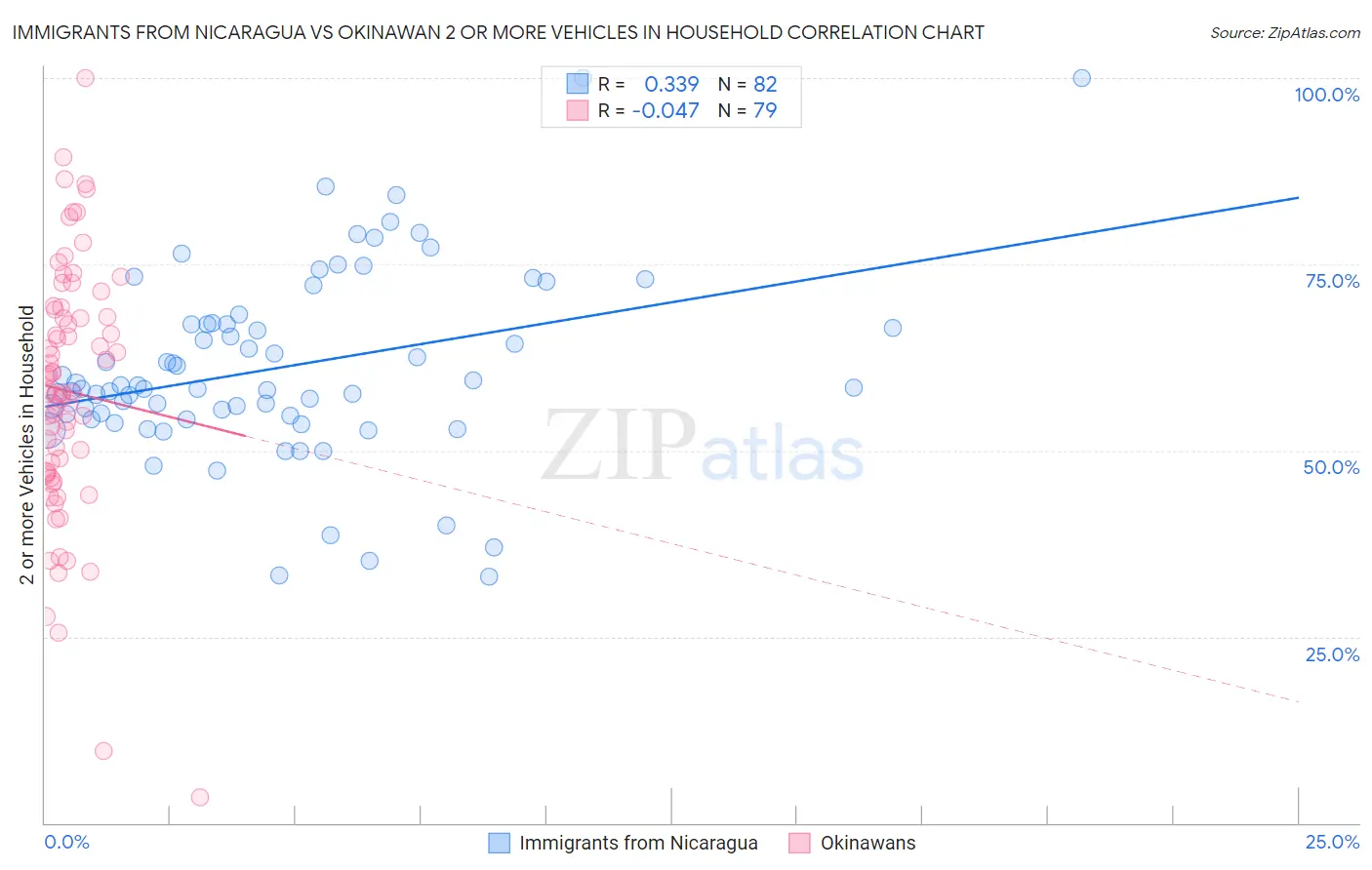 Immigrants from Nicaragua vs Okinawan 2 or more Vehicles in Household