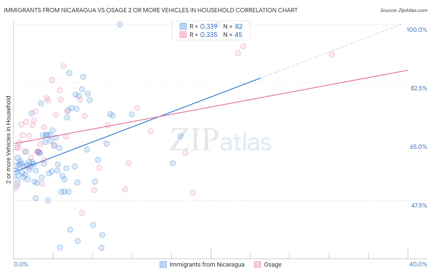 Immigrants from Nicaragua vs Osage 2 or more Vehicles in Household