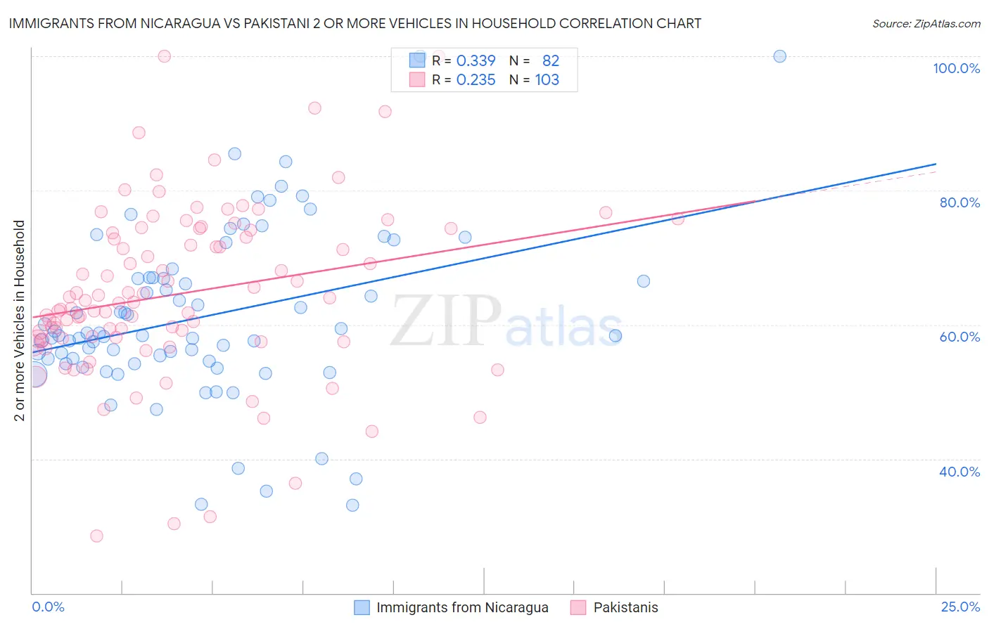 Immigrants from Nicaragua vs Pakistani 2 or more Vehicles in Household