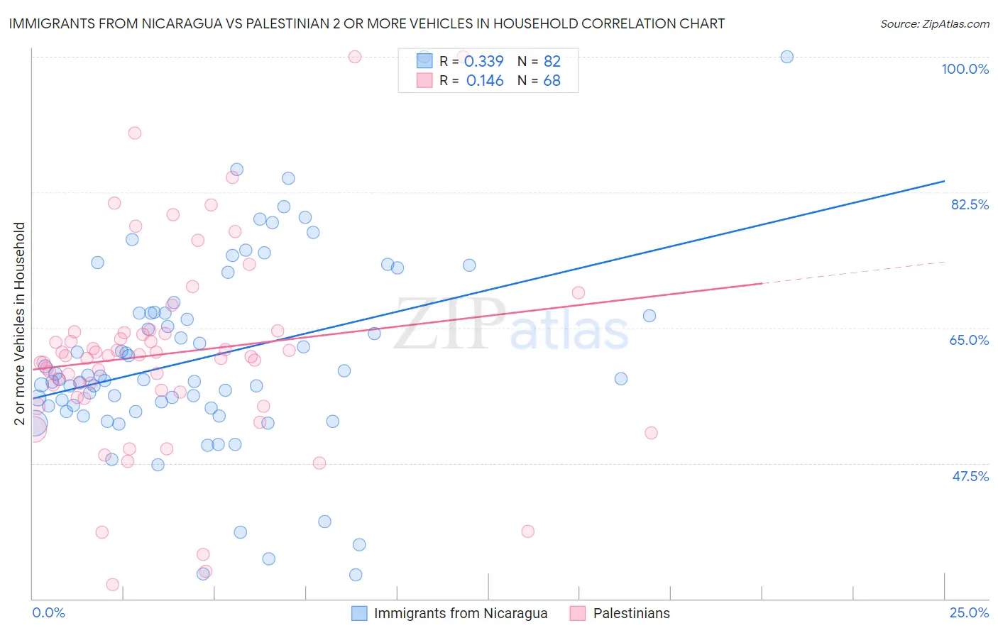 Immigrants from Nicaragua vs Palestinian 2 or more Vehicles in Household