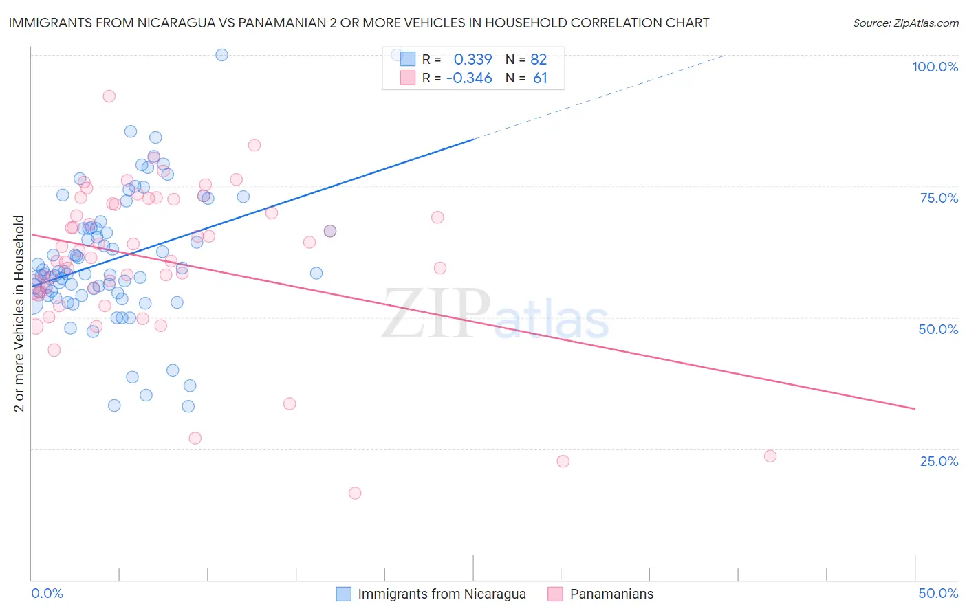 Immigrants from Nicaragua vs Panamanian 2 or more Vehicles in Household