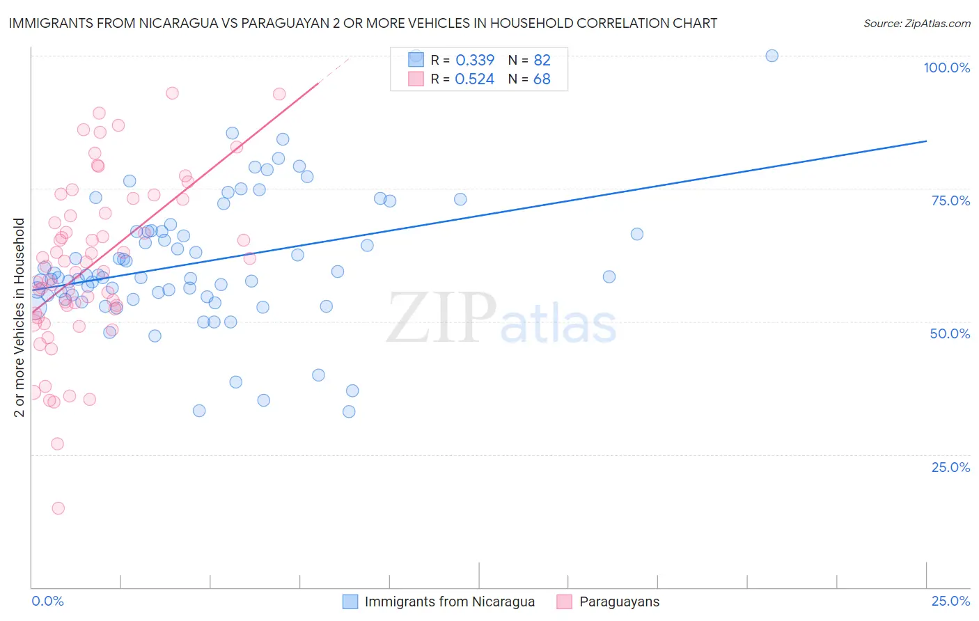 Immigrants from Nicaragua vs Paraguayan 2 or more Vehicles in Household
