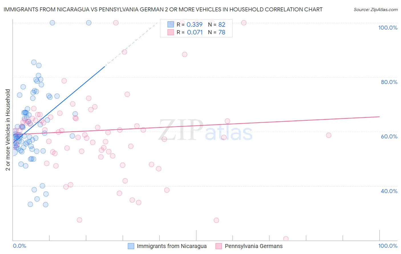 Immigrants from Nicaragua vs Pennsylvania German 2 or more Vehicles in Household