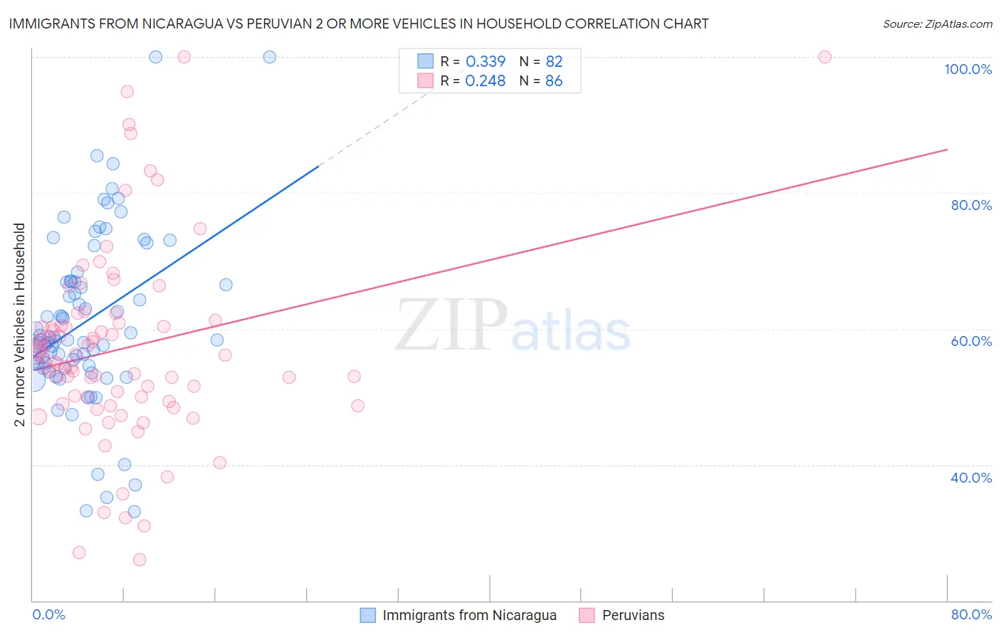 Immigrants from Nicaragua vs Peruvian 2 or more Vehicles in Household