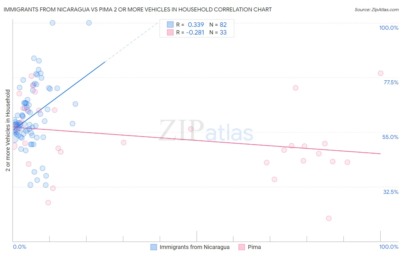 Immigrants from Nicaragua vs Pima 2 or more Vehicles in Household