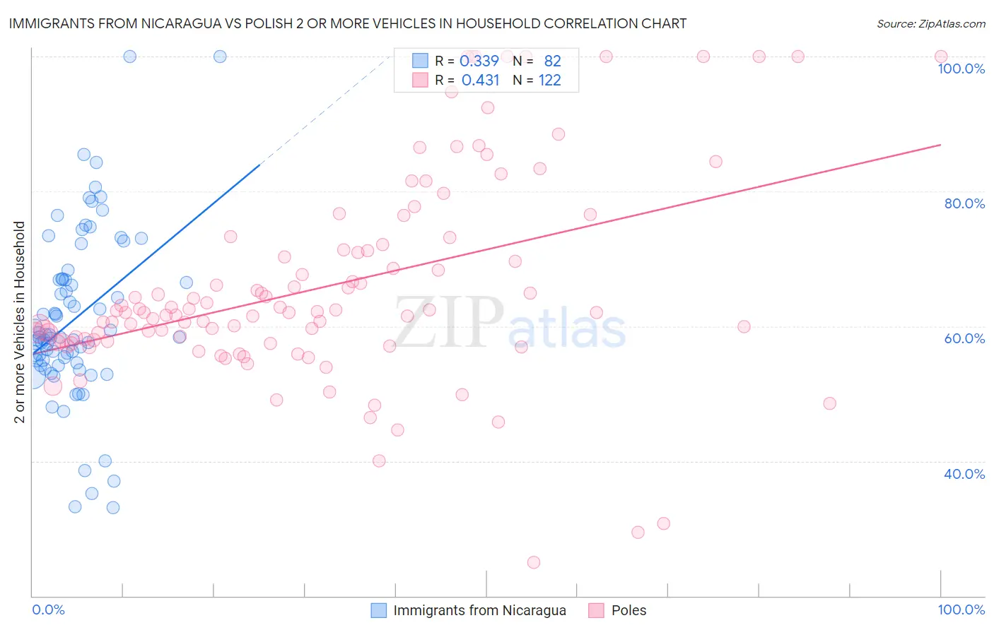 Immigrants from Nicaragua vs Polish 2 or more Vehicles in Household