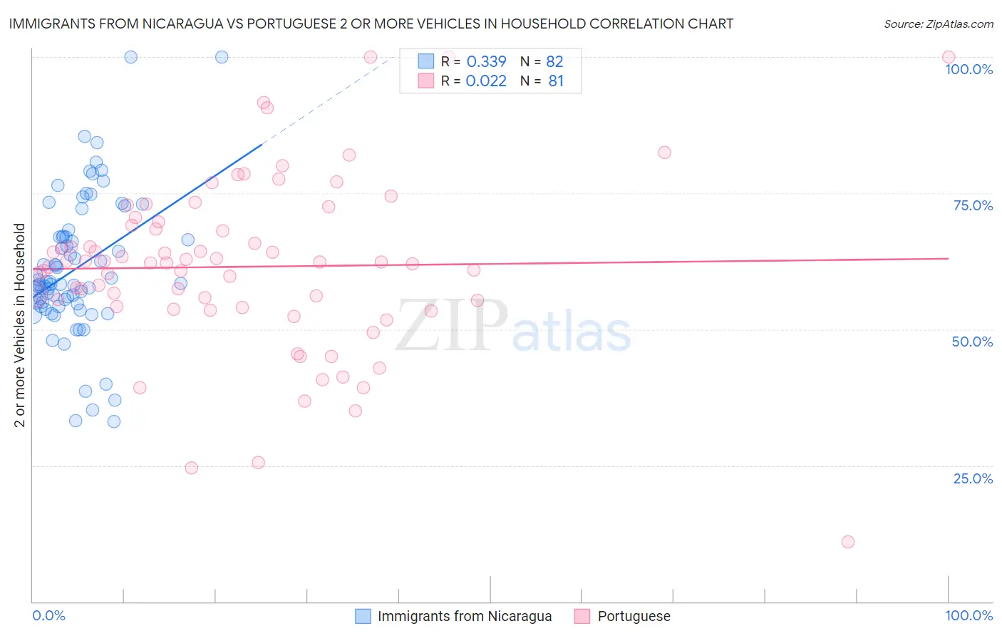 Immigrants from Nicaragua vs Portuguese 2 or more Vehicles in Household