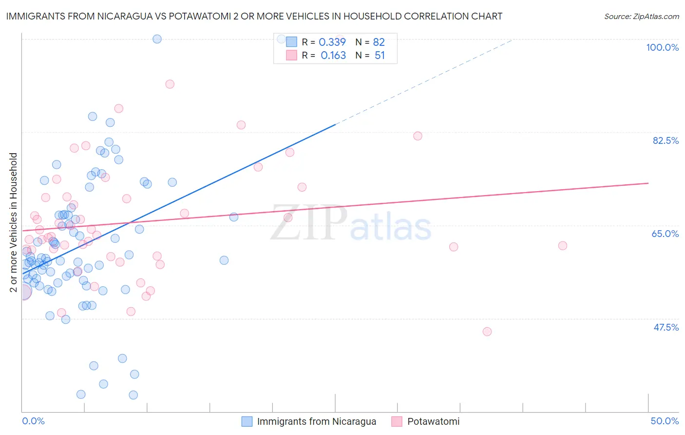 Immigrants from Nicaragua vs Potawatomi 2 or more Vehicles in Household